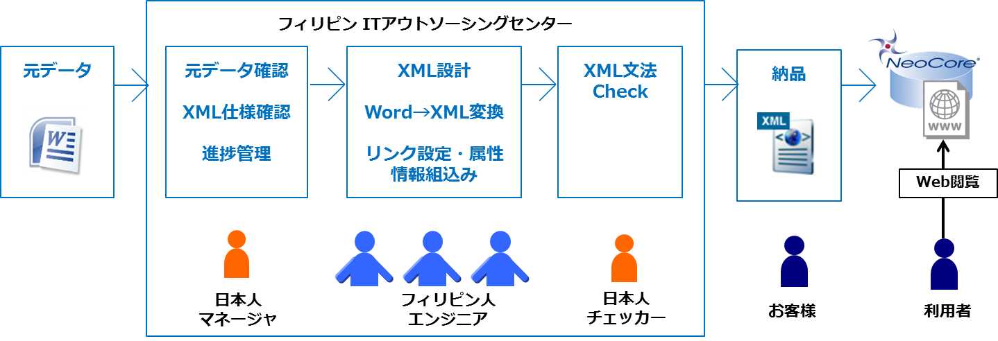 専門出版社の事例コンテンツのXML化概要図