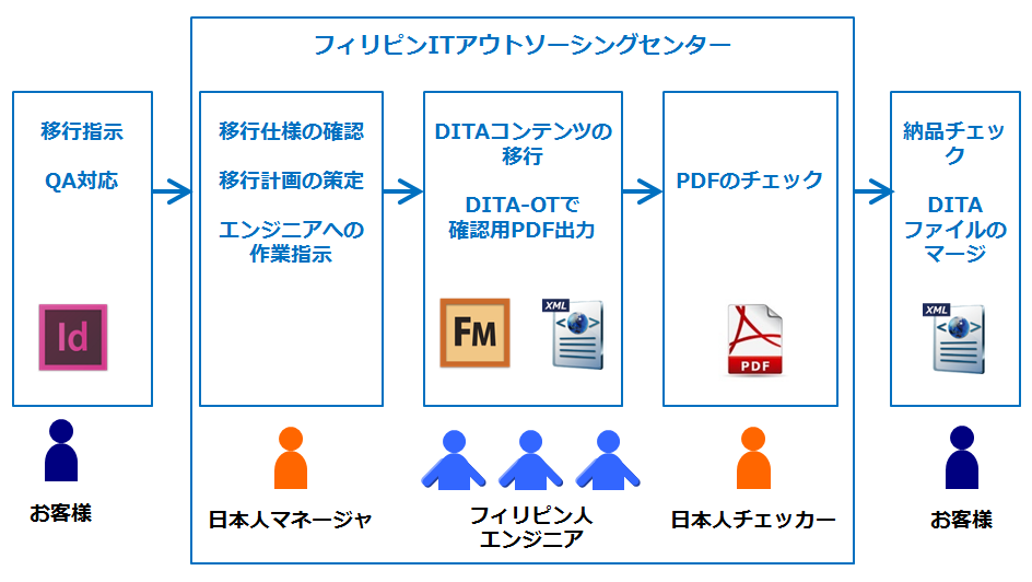 「ITアウトソーシング・BPO」サービス DITA移行作業概要図